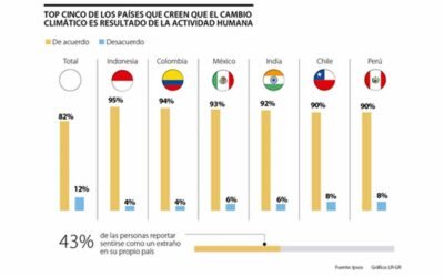 El cambio climático es una de las tendencias más relevantes para esta década