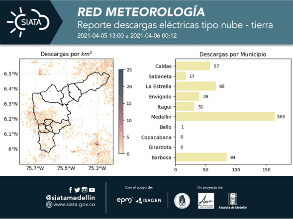 Área Metropolitana monitoreó fuertes lluvias en el Valle de Aburrá